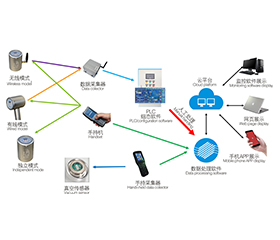 VACUUM ON-LINE DETECTION SYSTEM